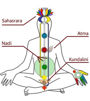 Drawing of a human figure seated cross-legged, with colors spots showing the alignment of chakras and energy