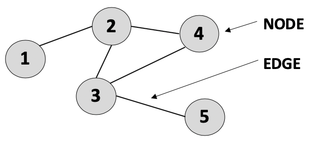 Figure 1 — Basic Graph Structure