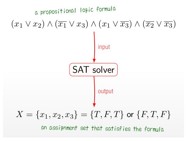 How Good Is Lbd Sat Solvers Are The Programs To Decide By Shuji Narazaki Medium