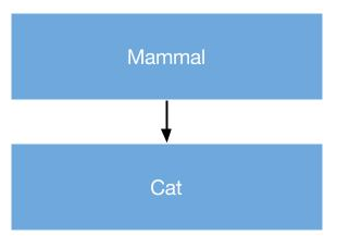 Functional JavaScript Inheritance…and cats | by Marc Lundgren | Medium