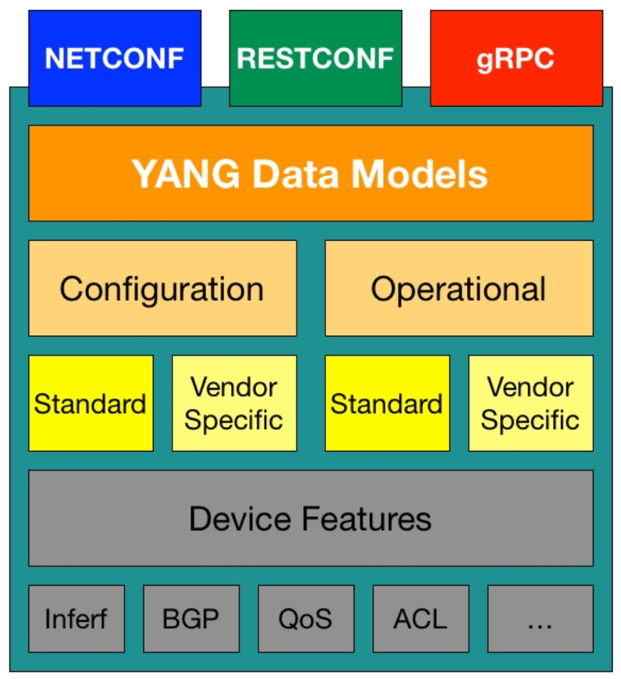 YANG and the Road to a Model Driven Network | by karim okasha | Medium