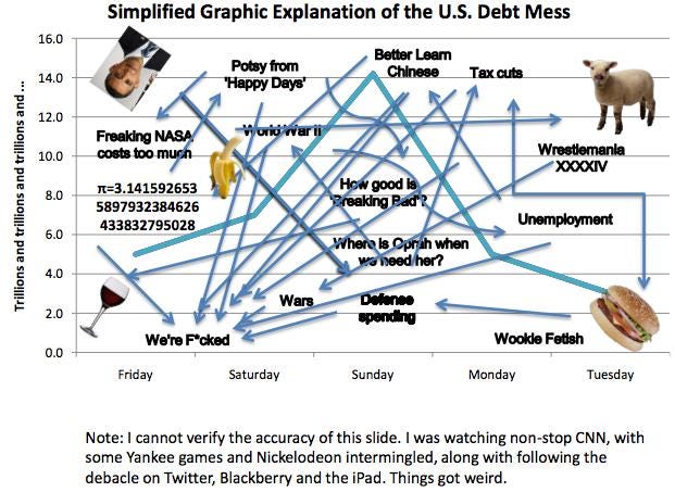 A Completely Sane Visual Guide To The Debt Ceiling Crisis