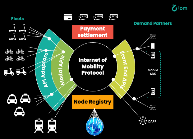 Proof of Mobility Service in the Internet of Mobility | by Boyd Cohen,  Ph.D. CEO IoMob | Medium