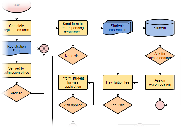 Process Flow Chart Online