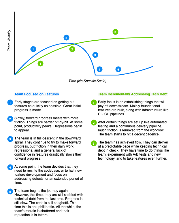 A diagram that shows how technical debt can have a massive negative impact on team productivity over time.