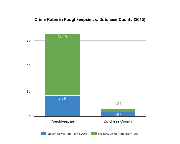 A Tale Of Two Crime Rates Poughkeepsie Vs Dutchess County By a-tale-of-two-crime-rates-poughkeepsie-vs-dutchess-county-by