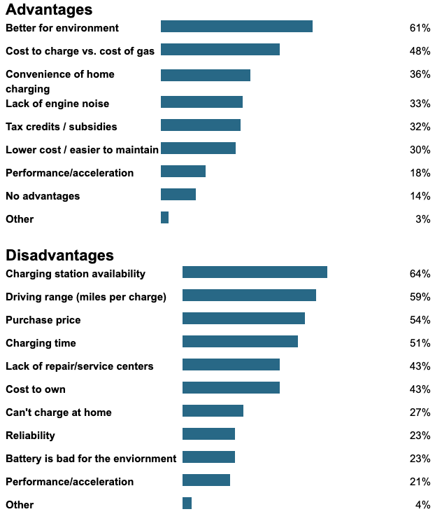 Electric Vehicle(EV) Consumer Perception by Abhishek S Charzing