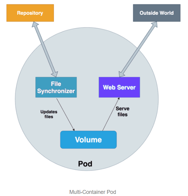 MultiContainer Pods. A Pod can have one or more… by