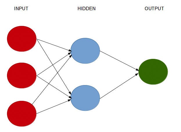 Configuring Hidden Nodes and Layers In A Neural Network