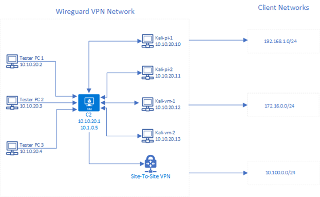 Setting up a WireGuard VPN Server Architecture for Internal Network Access  | by Julian Runnels | InfoSec Write-ups