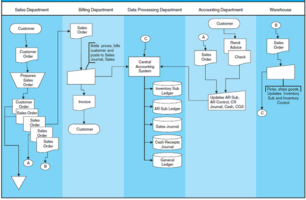 point of sales system flowchart