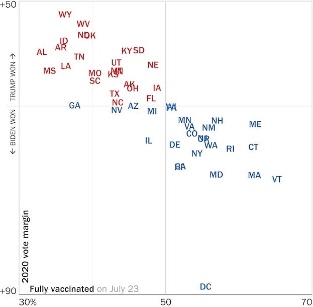 Chart showing red and blue states from 2020 election, with red states having overwhelmingly lower vaccination rates.