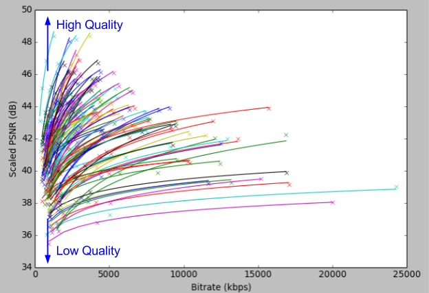 Per Title Encoding Bitrate PSNR graph