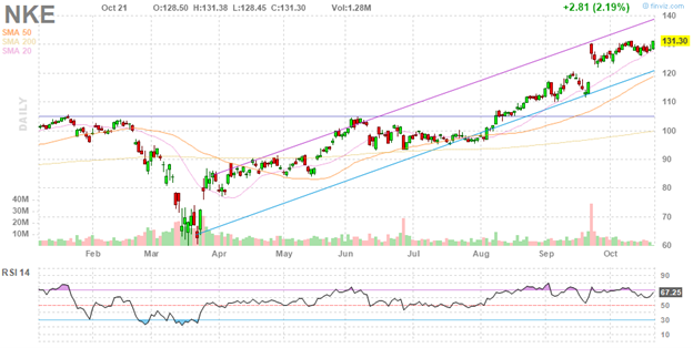 finviz nike