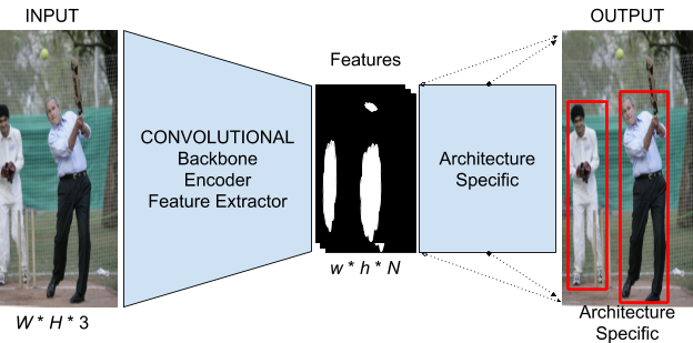 How to select the perfect CNN Back-bone for Object Detection? — A ...