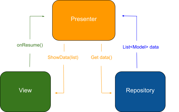 Android app architecture basics in Kotlin (multi part series) part 1 ...