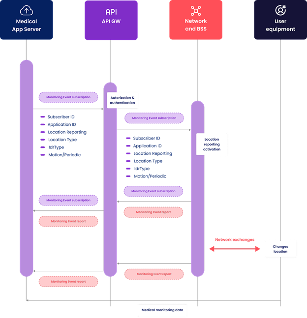Coding with connectivity Using the new DISH network APIs by DISH