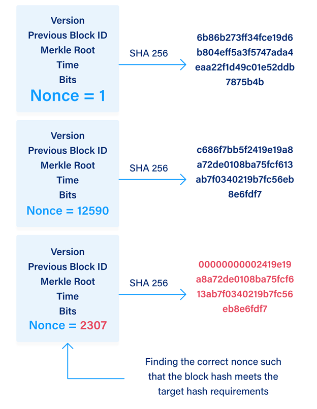 Cum funcționează Bitcoin? Avântă-te în aspectele tehnice ale Bitcoin | by  Cristian Ciobanu | Medium