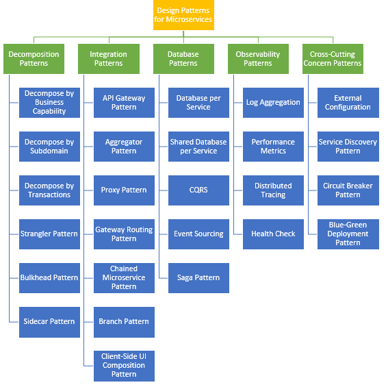 Design Patterns for Microservices