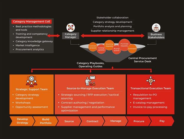 Tractical To Strategic Procurement S Path Via The Next Generation Operating Model By Dom Toreto Medium