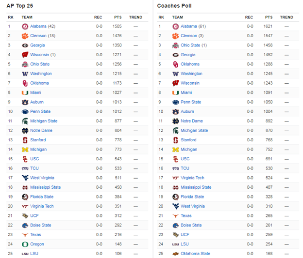 NCAA Preseason Rankings. I personally subscribe to the Tabula… by