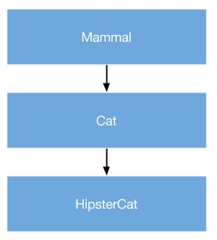 Functional JavaScript Inheritance…and cats | by Marc Lundgren | Medium