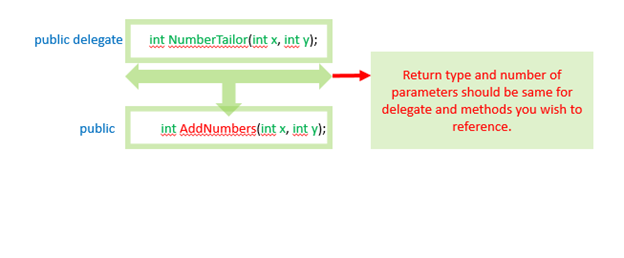 Delegates in C#- Part 1