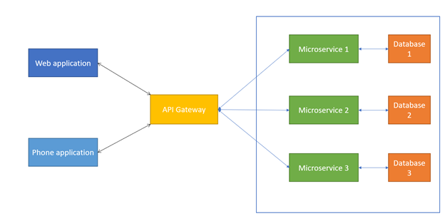 Creating A Simple Api Gateway In Asp Net Core Streamwriter Medium