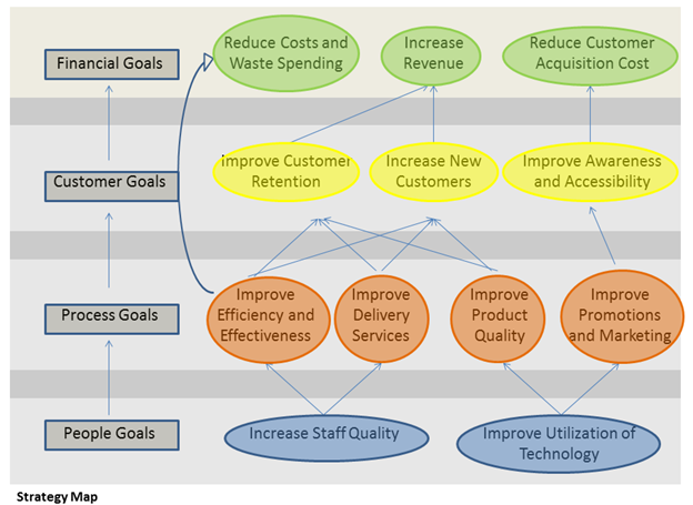 Balancing your Business Performance with Balanced Scorecard | by ...
