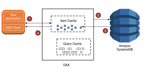 35 Dynamodb Scan Example Javascript