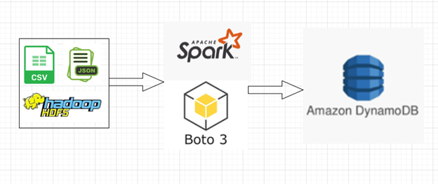 boto3 local dynamodb boto3 local dynamodb