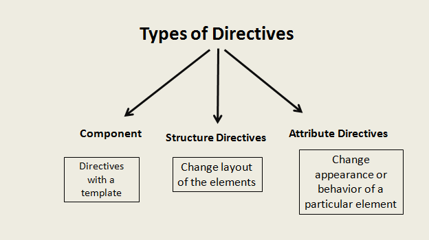 Concepts Of Angular Directives. What is Directives??? | by Venkatesh S |  Medium