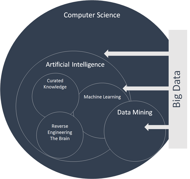 Top 10 Buzzwords in Data Science. Welcome back friends! In last article… |  by Aditya Y | Medium