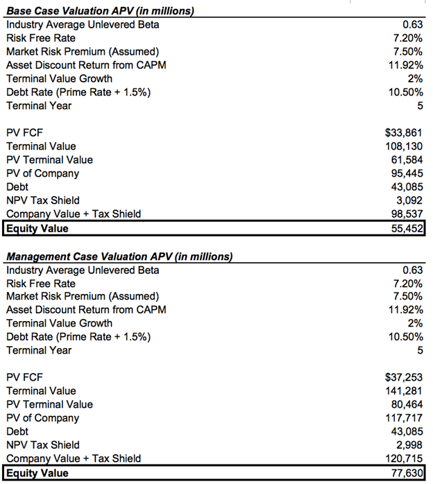 Adjusted Present Value Transaction Valuation by Gugnir and Partners Medium