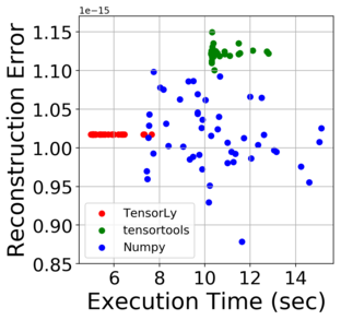Tensor Decomposition in Python. This repository gives a quick tutorial ...