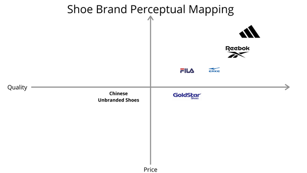 Using Perceptual Mapping for Competitive Analysis | by Anupam Bajra ...