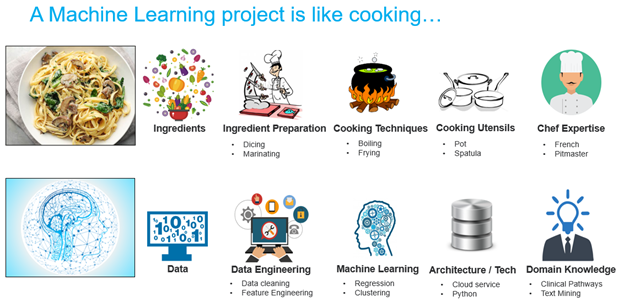 How to explain the components of machine learning projects to anyone who's  ever cooked | by Jason Pan | Towards Data Science