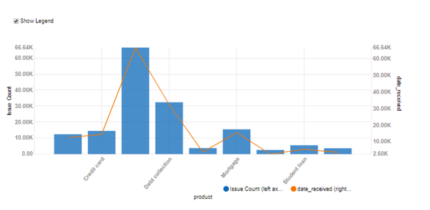 Data Visualization using different chart types | by Apurva Udeshi | Medium