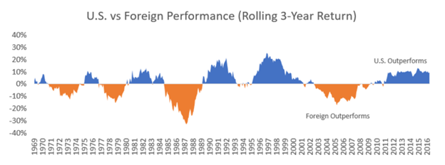 US vs Foreign performance international stocks. Should I own them?