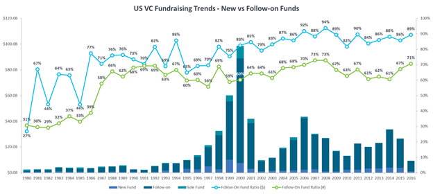 U S Vc Fundraising Trends In Q1 16 Cause For Alarm Or Business