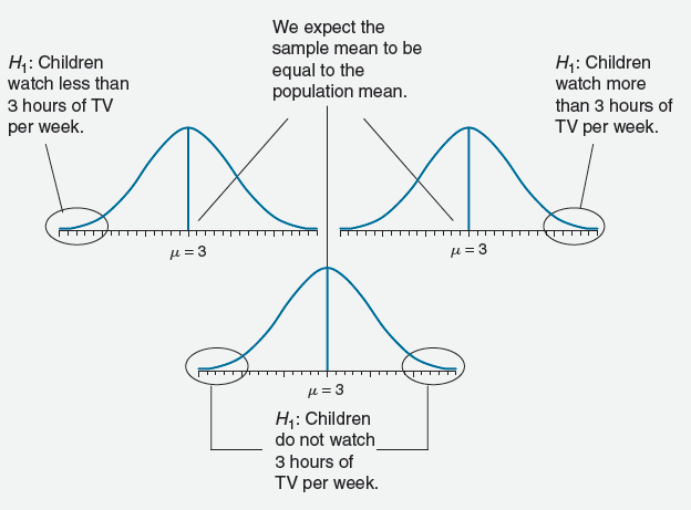 Concepts Of Hypothesis Testing This Blog Is About The Concepts Of By Sriram Chunduri Almabetter Medium