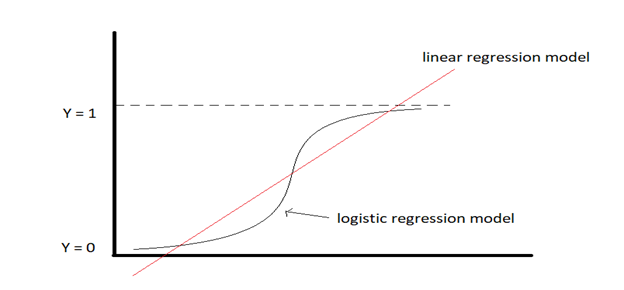 Logistic Regression What Is Logistic Regression By Nikhil Singh Medium