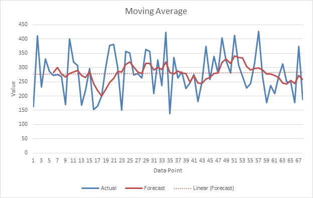 How to Use Moving Average Filter to Counter Noisy Data Signal? | by Farooq  Athar | BlueEast | Medium