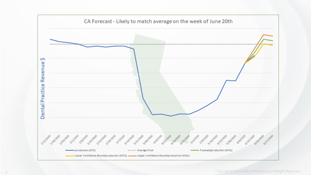 California State dental revenue prediction