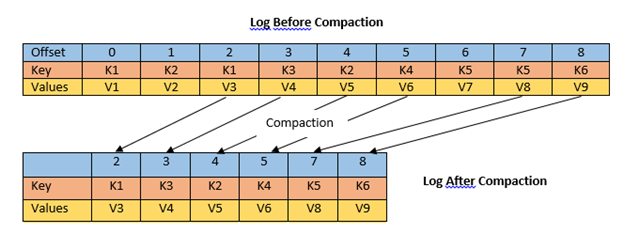 Kafka Log Compaction Process