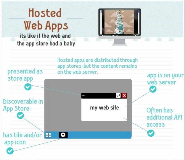 Hosted Web Apps explained | by Jeff Burtoft | ThisHereWeb