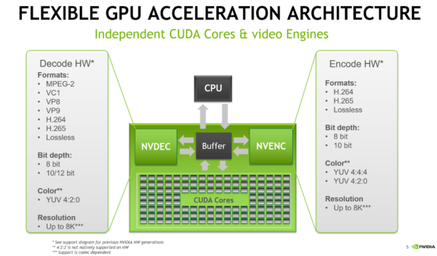 Use FFmpeg to Decode H.264 Stream with NVIDIA GPU Acceleration | by zong  fan | Medium