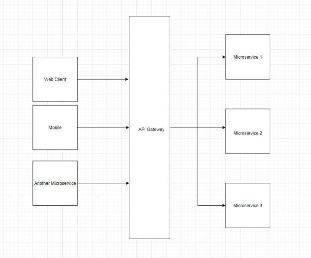 How to Use API Gateway with Spring Cloud