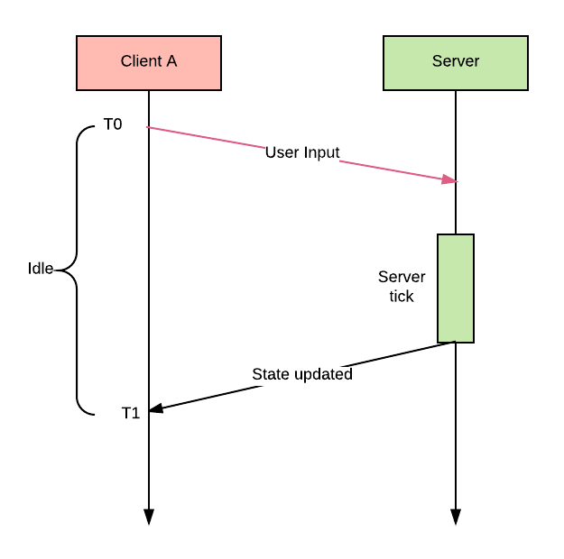 How to Make Game Server and Client Configuration in Sync