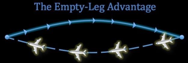 What is an empty leg?. In the private aviation industry, an… | by Helen  Mayers | Medium